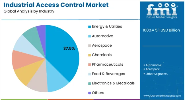 Industrial Access Control Market Analysis By Industry