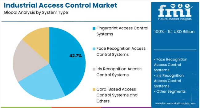 Industrial Access Control Market Analysis By System Type