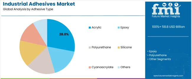 Industrial Adhesives Market Analysis By Adhesive Type