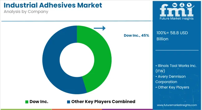 Industrial Adhesives Market Analysis By Company
