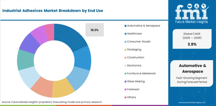 Industrial Adhesives Market Analysis By End Use