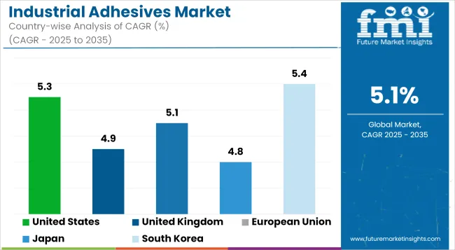 Industrial Adhesives Market Cagr Analysis By Country
