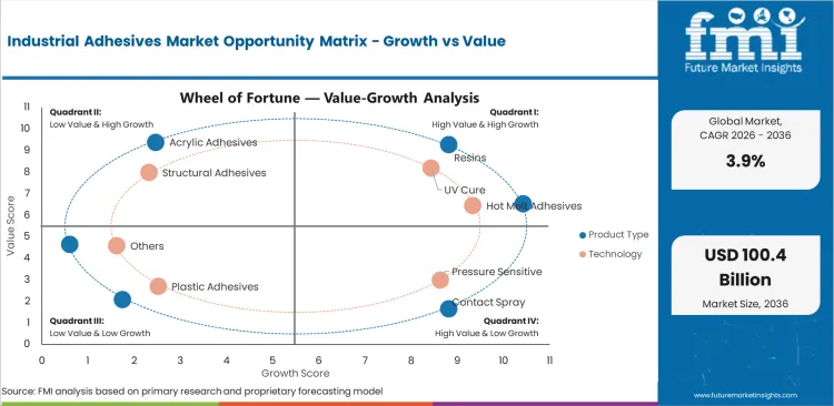 Industrial Adhesives Market Opportunity Matrix Growth Vs Value