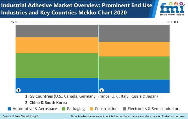 industrial adhesives market