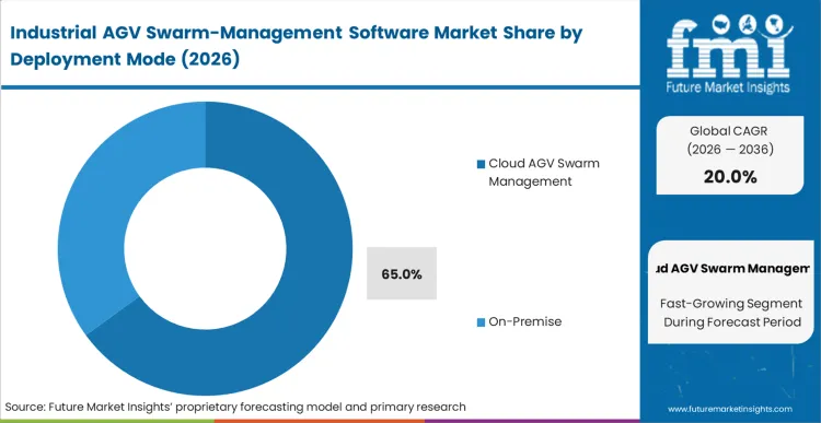 Industrial Agv Swarm Management Software Market Analysis By Deployment Mode