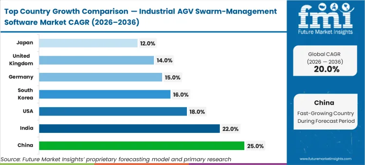 Industrial Agv Swarm Management Software Market Cagr Analysis By Country