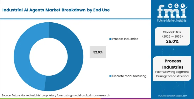 Industrial Ai Agents Market Analysis By End Use