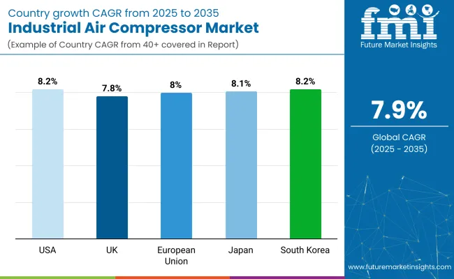 Industrial Air Compressor Market By Country