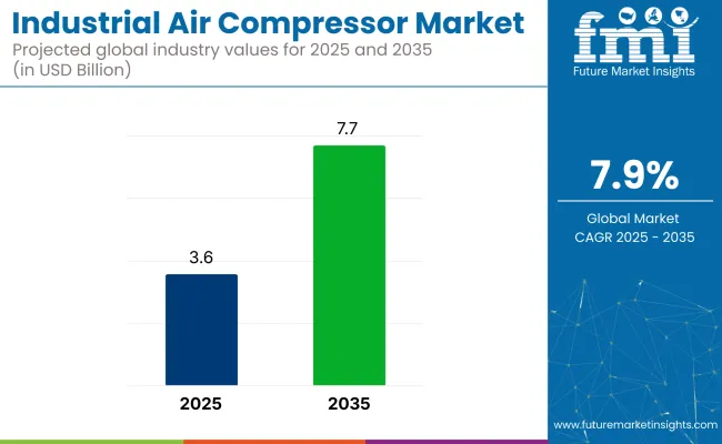 Industrial Air Compressor Market