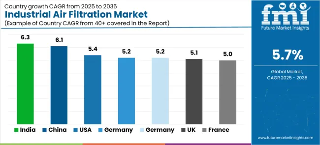 Industrial Air Filtration Market Cagr Analysis By Country