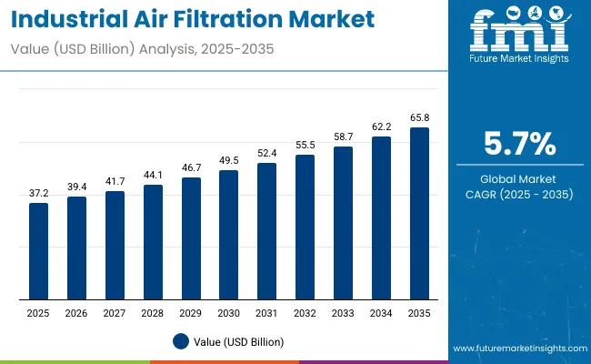 Industrial Air Filtration Market