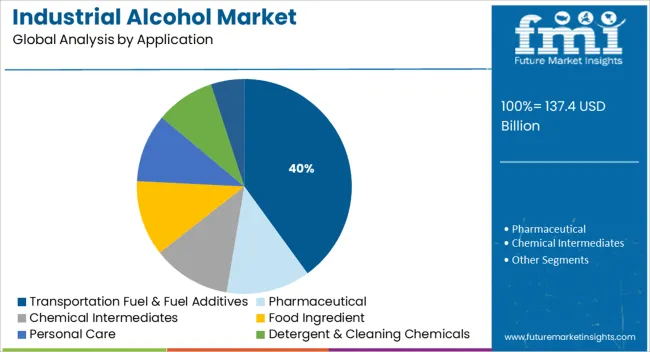 Industrial Alcohol Market Analysis By Application