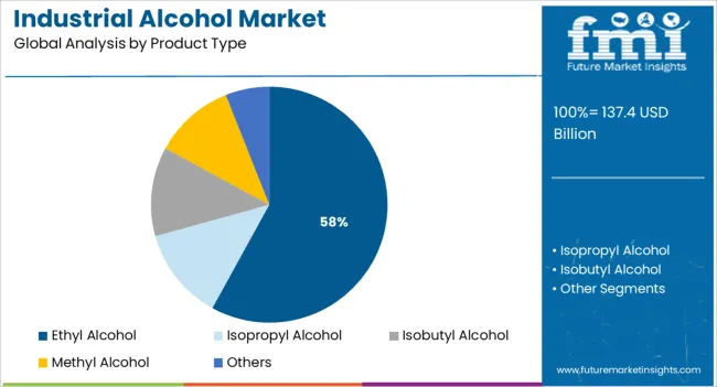 Industrial Alcohol Market Analysis By Product Type