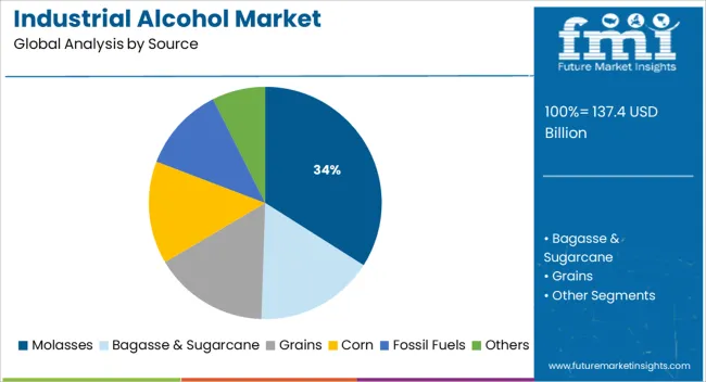 Industrial Alcohol Market Analysis By Source