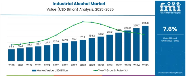 Industrial Alcohol Market Market Value Analysis