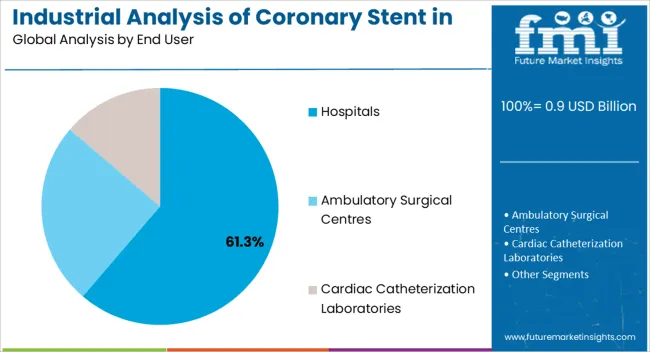 Industrial Analysis Of Coronary Stent In India Analysis By End User