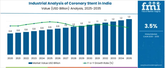 Industrial Analysis Of Coronary Stent In India Market Value Analysis