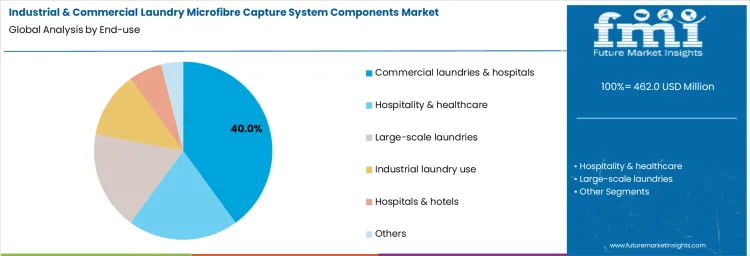 Industrial And Commercial Laundry Microfibre Capture System Components Market Analysis By End Use