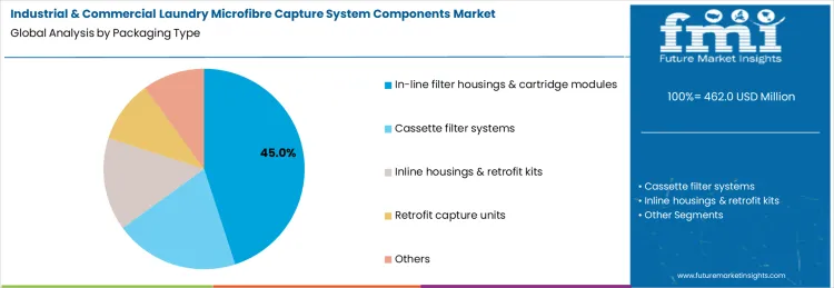 Industrial And Commercial Laundry Microfibre Capture System Components Market Analysis By Packaging Type