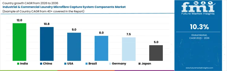 Industrial And Commercial Laundry Microfibre Capture System Components Market Cagr Analysis By Country
