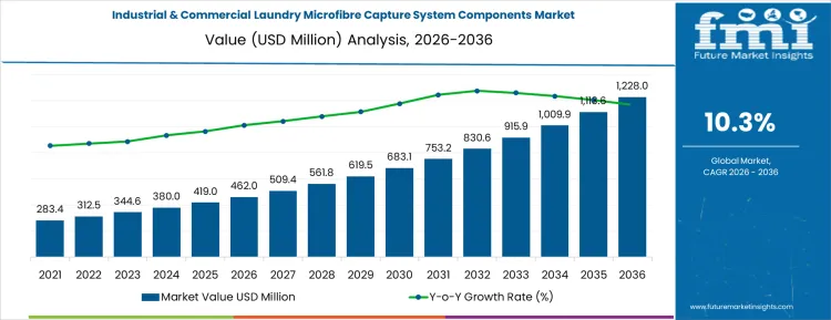 Industrial And Commercial Laundry Microfibre Capture System Components Market Market Value Analysis