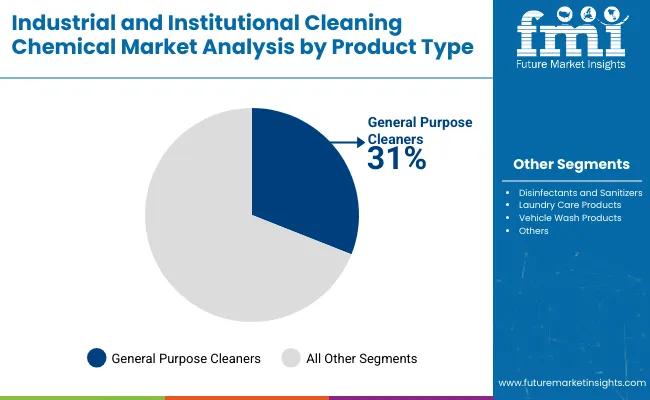 Industrial And Institutional Cleaning Chemical Market By Product Type