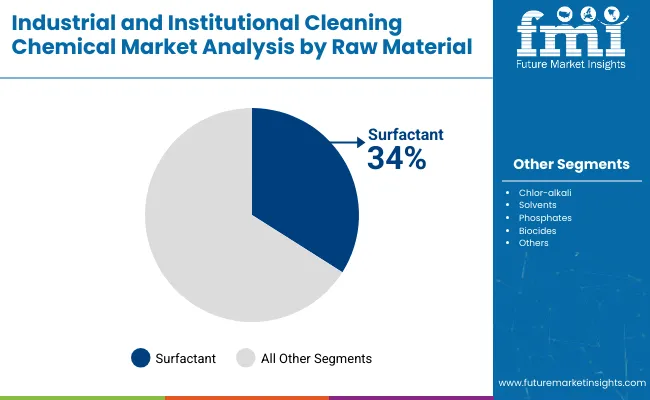 Industrial And Institutional Cleaning Chemical Market By Raw Material