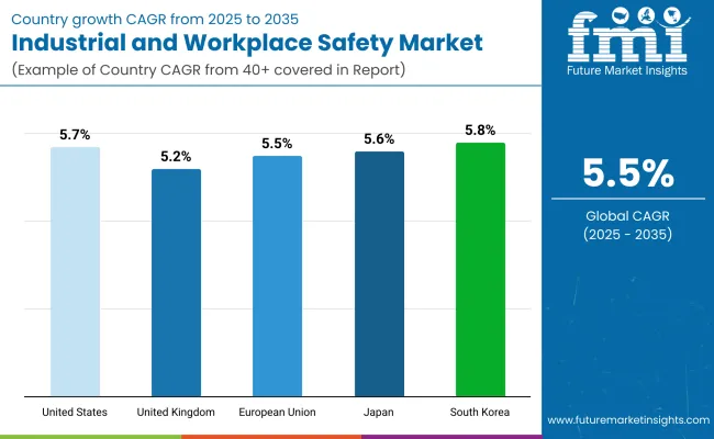 Industrial And Workplace Safety Market By Country