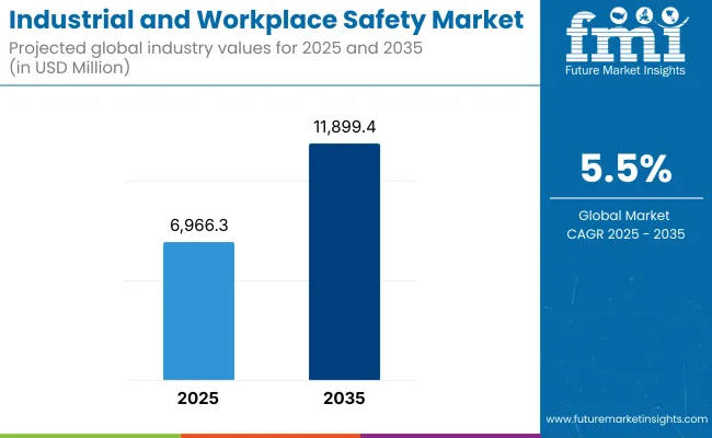 Industrial And Workplace Safety Market
