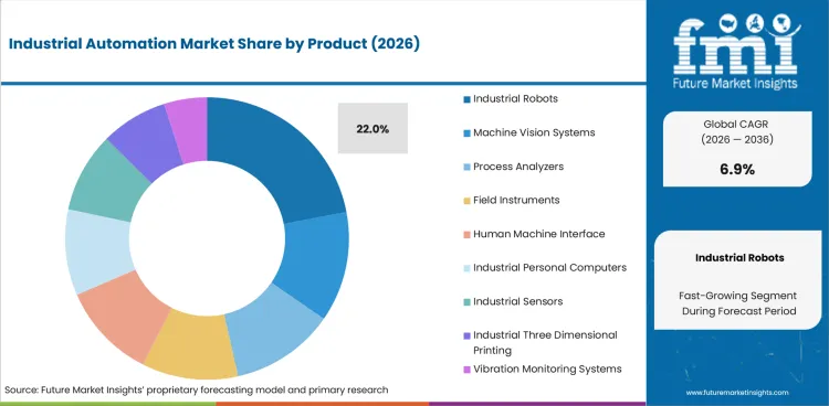 Industrial Automation Market Analysis By Product Industrial Automation Market Analysis By Product