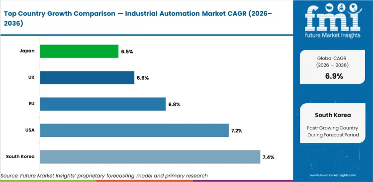 Industrial Automation Market Cagr Analysis By Country Industrial Automation Market Cagr Analysis By Country