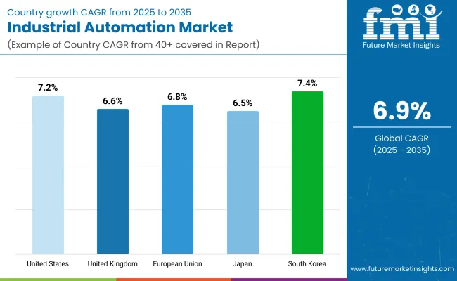 Industrial Automation Market Country Wise