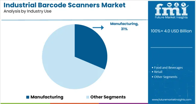 Industrial Barcode Scanners Market Analysis By Industry Use
