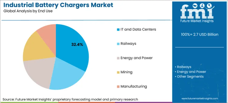 Industrial Battery Chargers Market Analysis By End Use