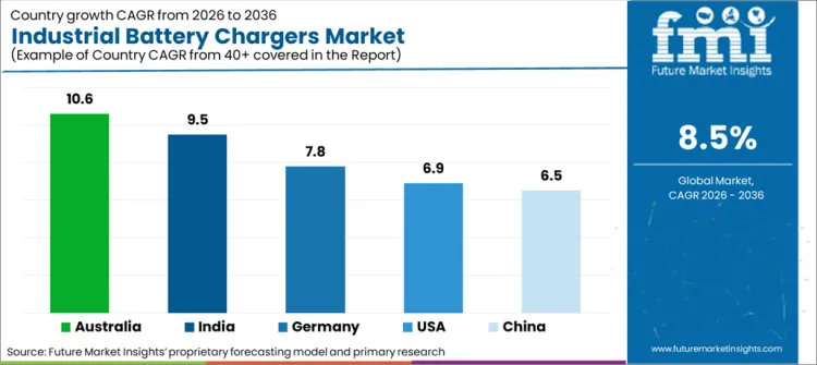 Industrial Battery Chargers Market Cagr Analysis By Country