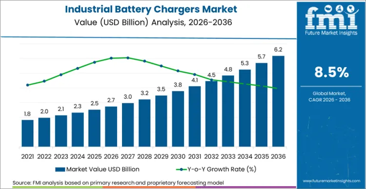 Industrial Battery Chargers Market Market Value Analysis