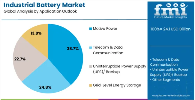 Industrial Battery Market Analysis By Application Outlook