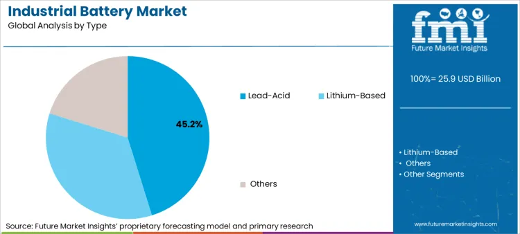 Industrial Battery Market Analysis By Type