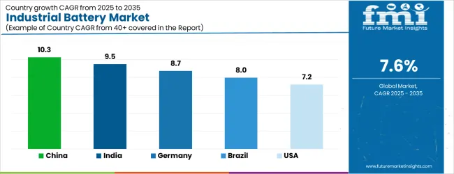Industrial Battery Market Cagr Analysis By Country