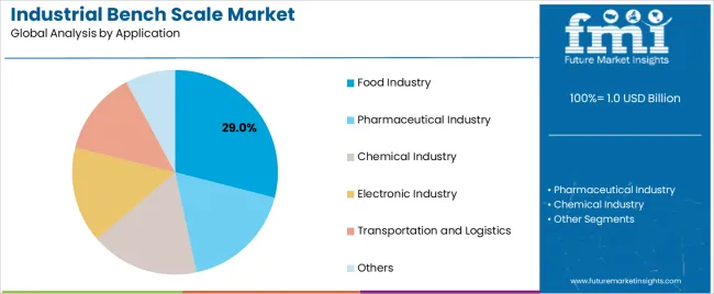 Industrial Bench Scale Market Analysis By Application