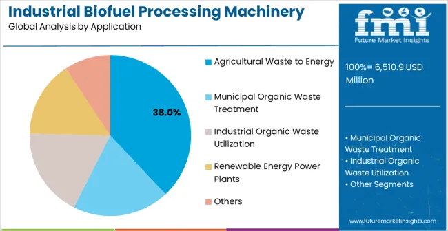 Industrial Biofuel Processing Machinery Market Analysis By Application