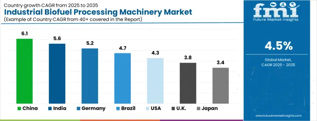 Industrial Biofuel Processing Machinery Market Cagr Analysis By Country