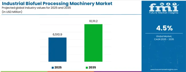 Industrial Biofuel Processing Machinery Market Industry Value Analysis