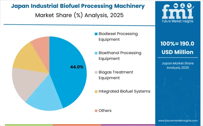 Industrial Biofuel Processing Machinery Market Japan Market Share Analysis By Classification