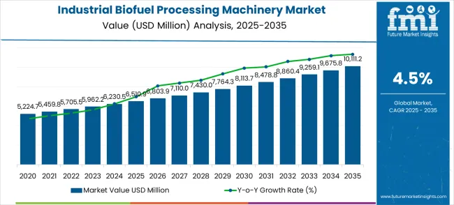 Industrial Biofuel Processing Machinery Market Market Value Analysis