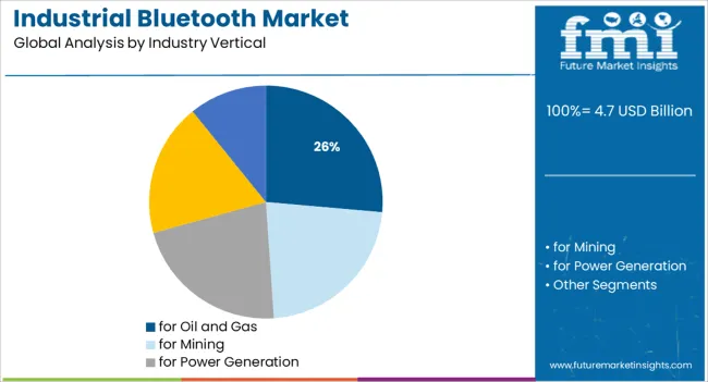 Industrial Bluetooth Market Analysis By Industry Vertical