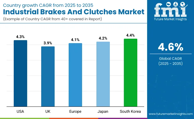 Industrial Brakes Clutches Market By Country