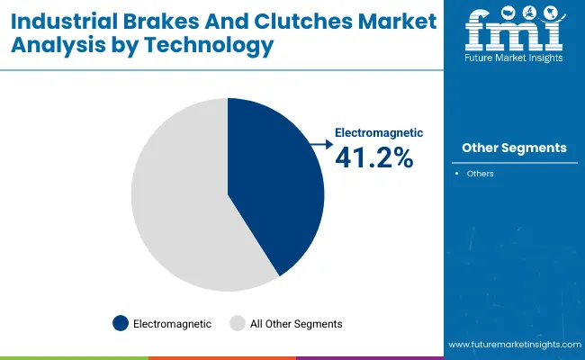 Industrial Brakes Clutches Market By Technology