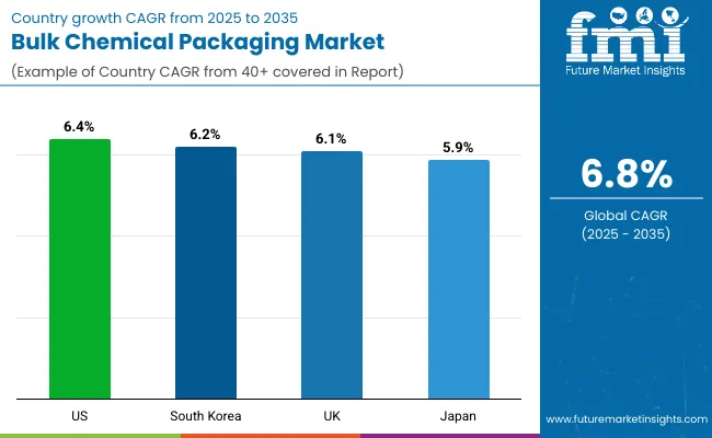 Industrial Bulk Chemical Packaging Market By Country