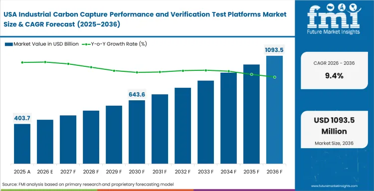Industrial Carbon Capture Performance And Verification Test Platforms Market Country Value Analysis Industrial Carbon Capture Performance And Verification Test Platforms Market Country Value Analysis